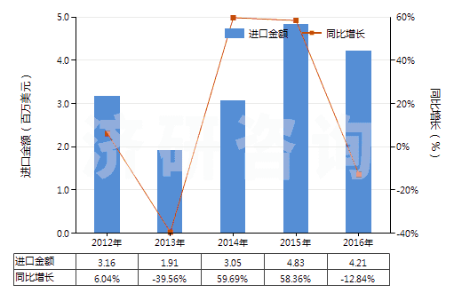2012-2016年中國硝酸鈣和硝酸銨的復鹽及混合物(HS31026000)進口總額及增速統計 2012-2016年中國硝酸鈣和硝酸銨的復鹽及混合物(HS31026000)進口總額及增速統計